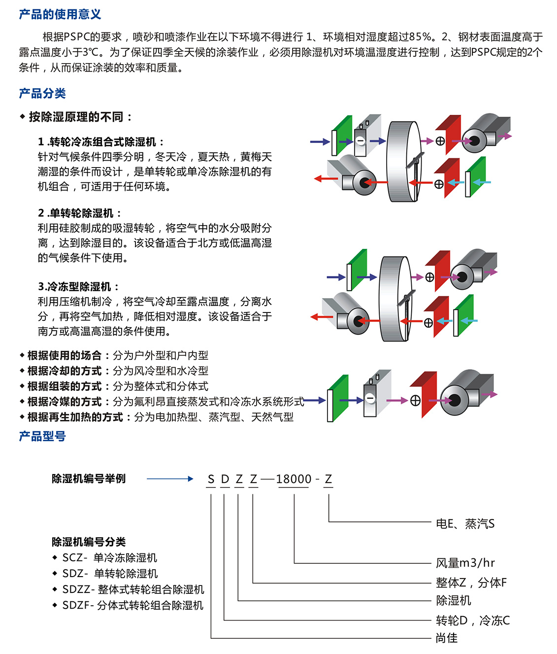 四季型、涂裝專用組合式除濕機_05.jpg